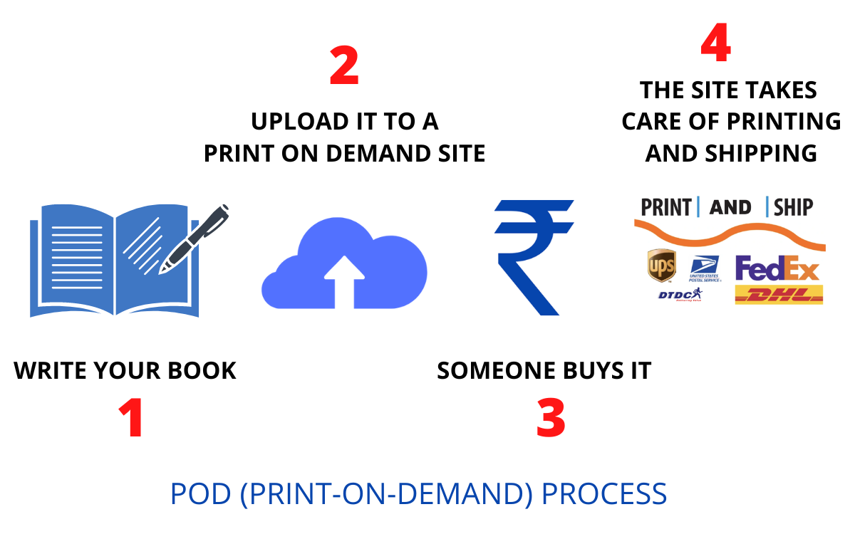 What is print-on-demand publishing?